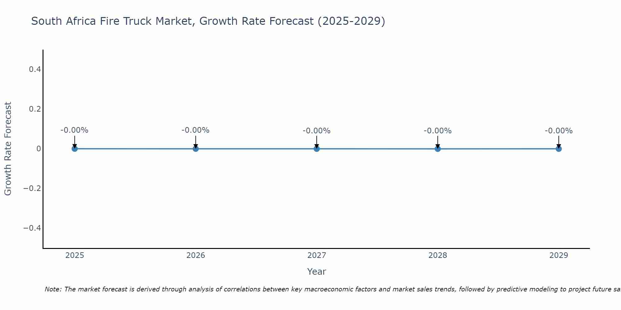 South Africa Fire Truck Market Growth Rate